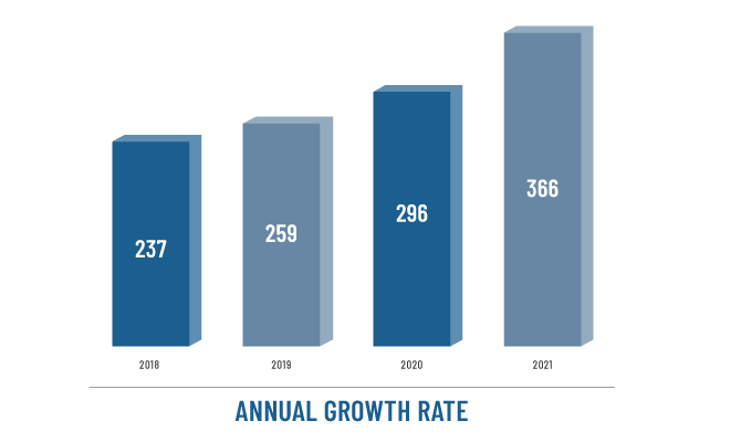Annual Growth Rate Chart